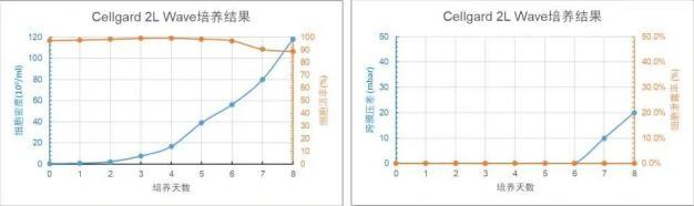 Cellgard 2L WAVE 培養天數與細胞密度、細胞活率、跨膜壓差、細胞泄露趨勢圖