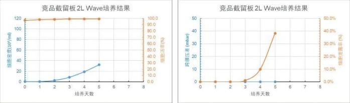競品截留板 2L WAVE 培養天數與細胞密度、細胞活率、跨膜壓差、細胞泄露趨勢圖